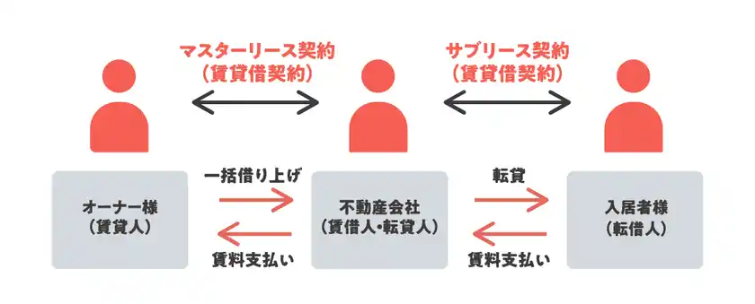 マスターリース契約