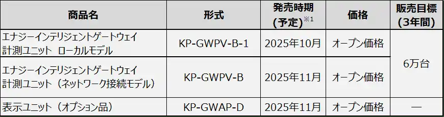 【オムロン株式会社】 太陽光の発電状況と家全体の消費状況をスマートフォンで管理　住宅向け「エナジーインテリジェントゲートウェイ」のリニューアルについて