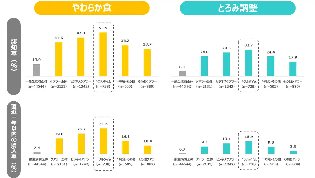 【キユーピー】 「介護にまつわる意識調査」結果報告　就業状況にかかわらず広がる介護食品ニーズ　中でもフルタイム勤務のビジネスケアラーに顕著な傾向