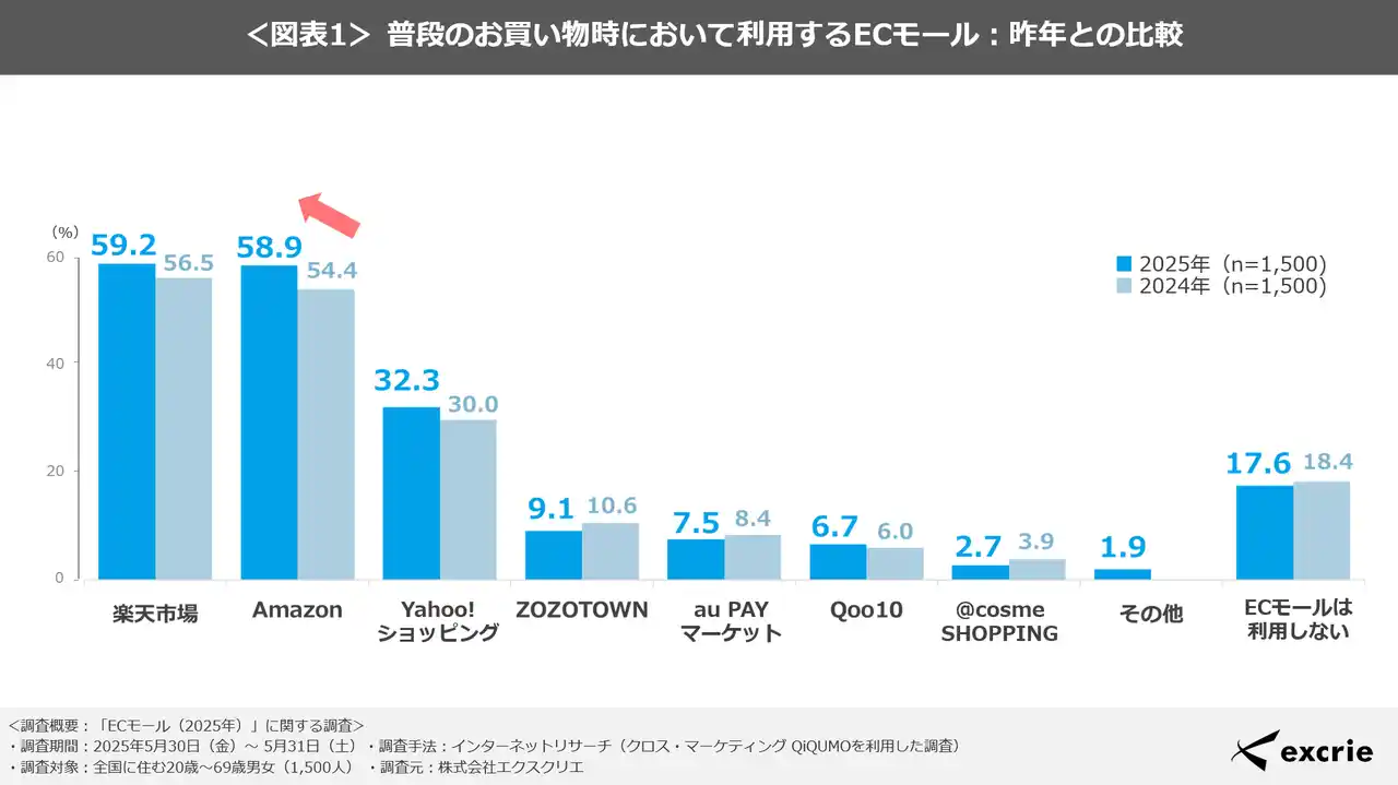 【ECモール利用実態調査2025】楽天市場が首位、各社セールの利用傾向に違い【株式会社エクスクリエ】