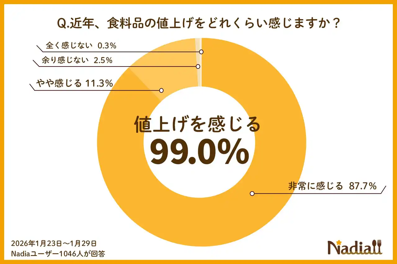 【食料品値上げの調査】99％が値上げを痛感、食費は月1万円増。検索における 「鶏むね肉」14％増と「牛肉」20％減にみる食材選びの実態。食料品減税への意識調査を公開