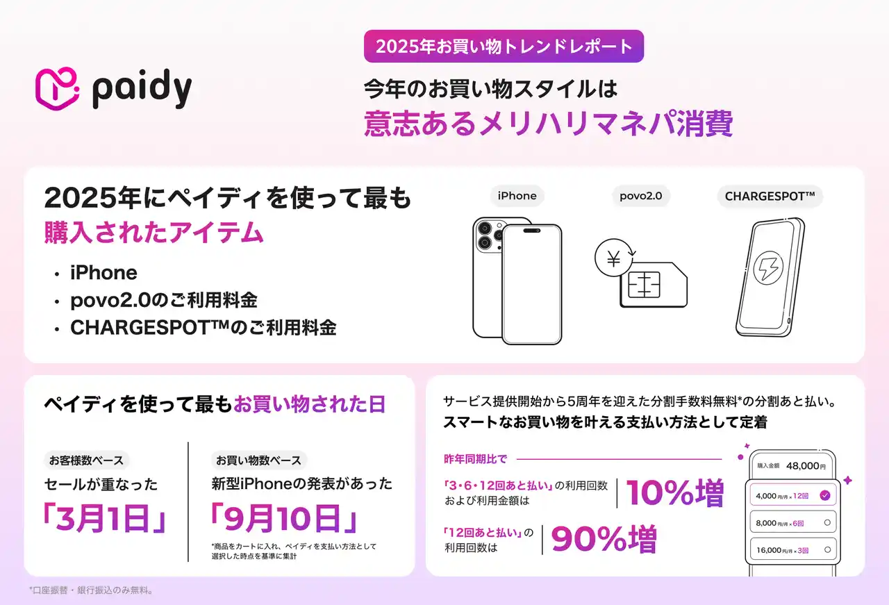 【株式会社Paidy】 今年のお買い物トレンドは「意志あるメリハリマネパ消費」Paidy、2025年のショッピングトレンドを発表