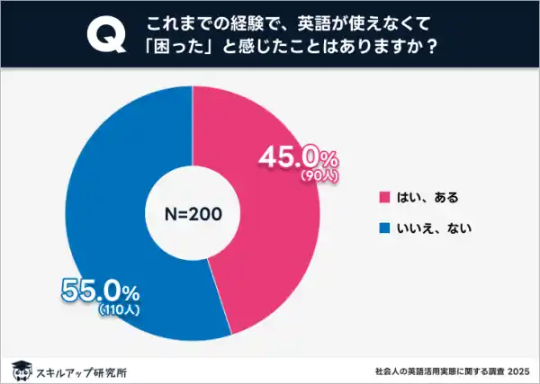 社会人の45%が「英語が使えず困った」経験あり｜スキルアップ研究所発表