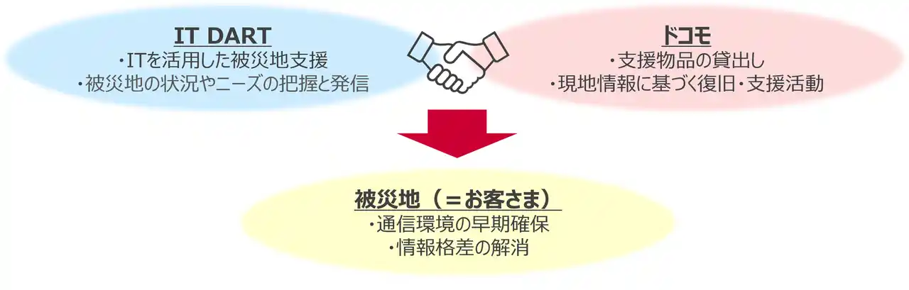 【株式会社NTTドコモ】 一般社団法人 情報支援レスキュー隊とドコモによる「災害時における相互協力に関する協定」の締結について