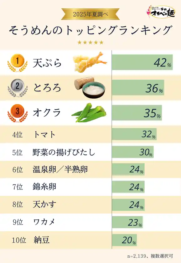 2,100人に聞いた、好きなそうめんのトッピングランキングを発表！男女共に1位となったのは…？【半田そうめんのオカベ調べ】