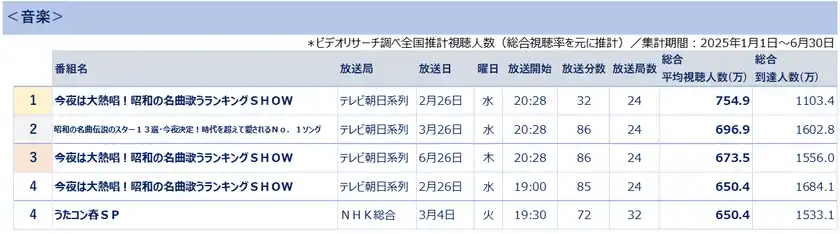 全国推計視聴人数ランキング＜音楽＞　＊ビデオリサーチ調べ(総合視聴率を基に推計)集計期間2025年1月1日～6月30日