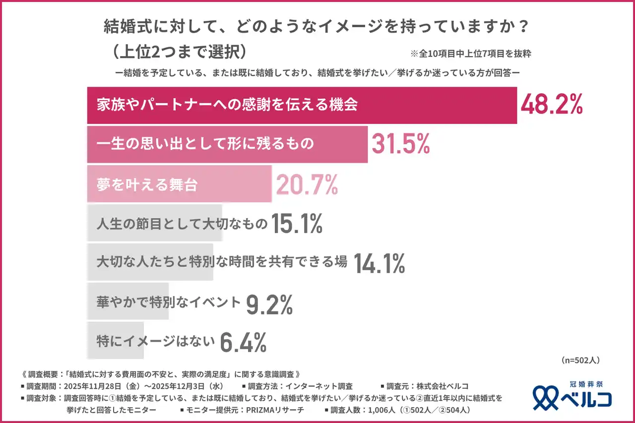 【株式会社ベルコ】 【結婚式どうする問題】悩むカップルの不安と、先輩カップルの“リアルな費用と満足度”とは