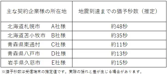 【南海電設株式会社】 青森県東方沖を震源とする最大震度6強の地震(12月8日23:15頃)について、『ProP biz（プロップビズ）緊急地震速報配信サービス』の配信状況をお知らせいたします。