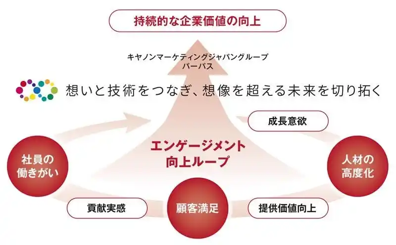 【キヤノンMJ】 キヤノンMJグループのDX検定・DXビジネス検定プロフェッショナル認定者が1,041名に到達～人的資本の価値最大化に向けてデジタル人材育成を加速～