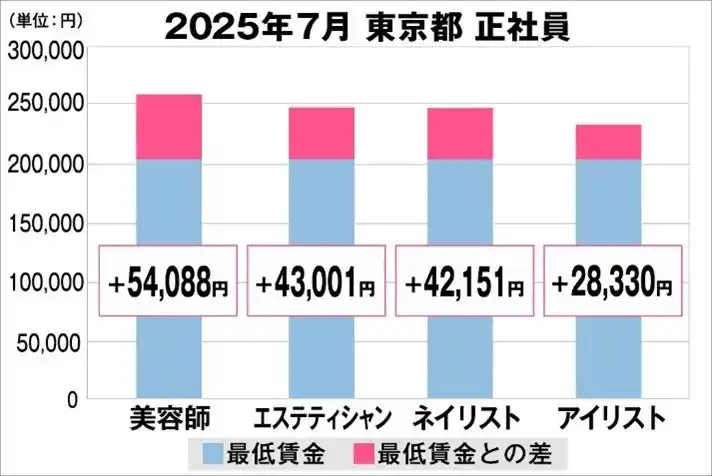 【Zenken株式会社】 美プロ調べ「2025年7月　最低賃金から見る美容業界の給料調査」～東京版～