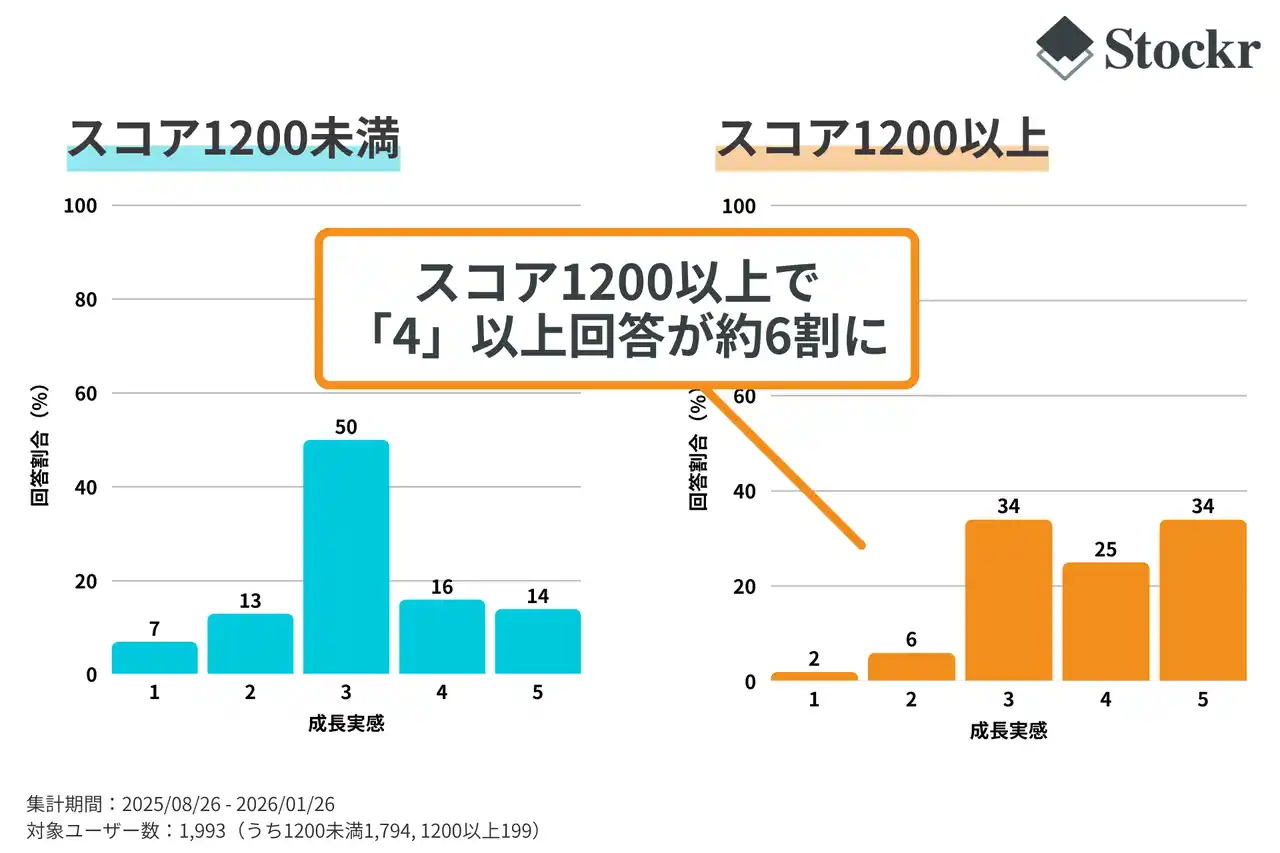 【振り返る習慣がもたらす変化を調査】自信を持てない社会人が増加する中、振り返りアプリ継続で蓄積される「スコア」1200以上のユーザー、約6割が「成長を実感」