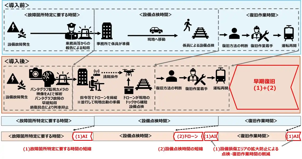 【東日本旅客鉄道株式会社】 輸送障害発生時の設備点検にAIによる画像解析とドローンを導入します～さらなる早期復旧と運転再開を目指します～