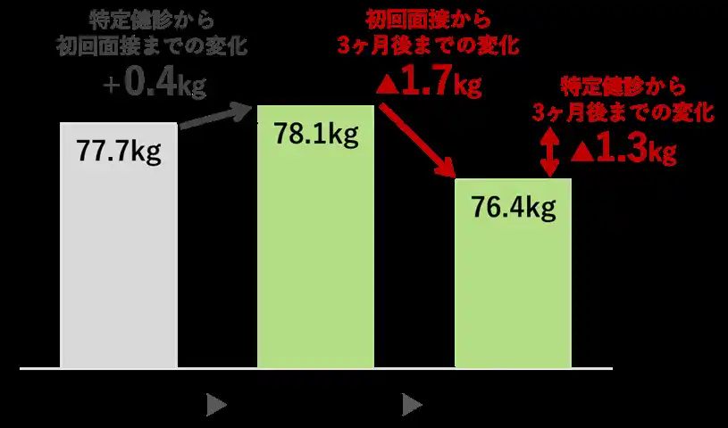【株式会社インサイツ】 第4期特定保健指導の成果評価に関する分析結果を公表