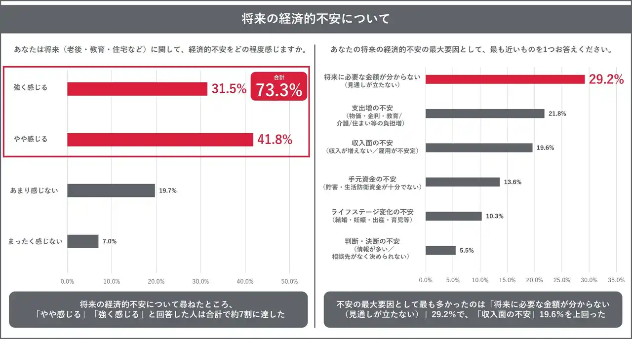 【株式会社トーシンパートナーズ】 全国の働き世代の男女1,000人に聞いた「ファイナンシャル・ウェルビーイング（FWB）」に関する意識・実態調査 第2弾