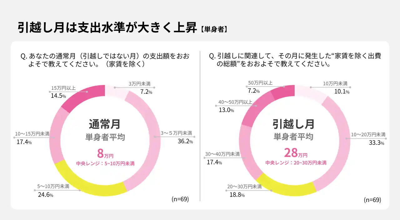 【GeNiE株式会社】 引越し月の平均支出額は約30万円、通常月の約3～4倍の水準に。具体的な理想の支払い方法は「給料日やボーナスに合わせて支払いたい」が最多。