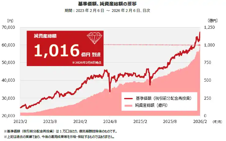 【東京海上アセットマネジメント株式会社】 「ダイヤセレクト日本株オープン」の純資産総額が1,000億円に到達