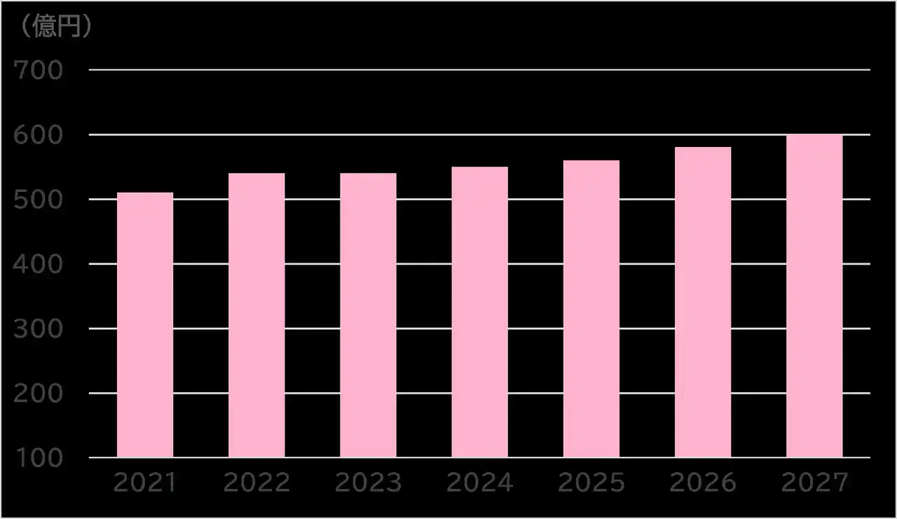 【株式会社ＳＶＰジャパン】 SVP注目市場分析 「マッチングアプリ」を公開