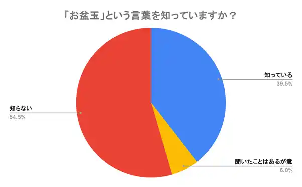 【フタバ株式会社】 【お盆玉の実態調査】認知率39.5％・実施率16.5％｜定着はこれから？