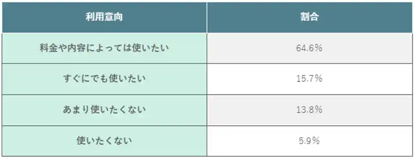 (表)フリーWi-Fiに対するセキュリティ対策ツールのニーズ