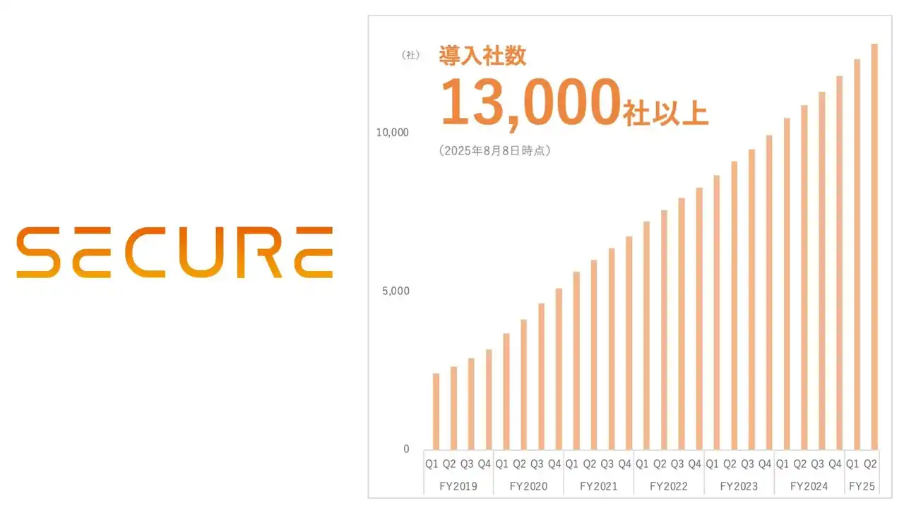 セキュア、累計導入社数13,000社突破！