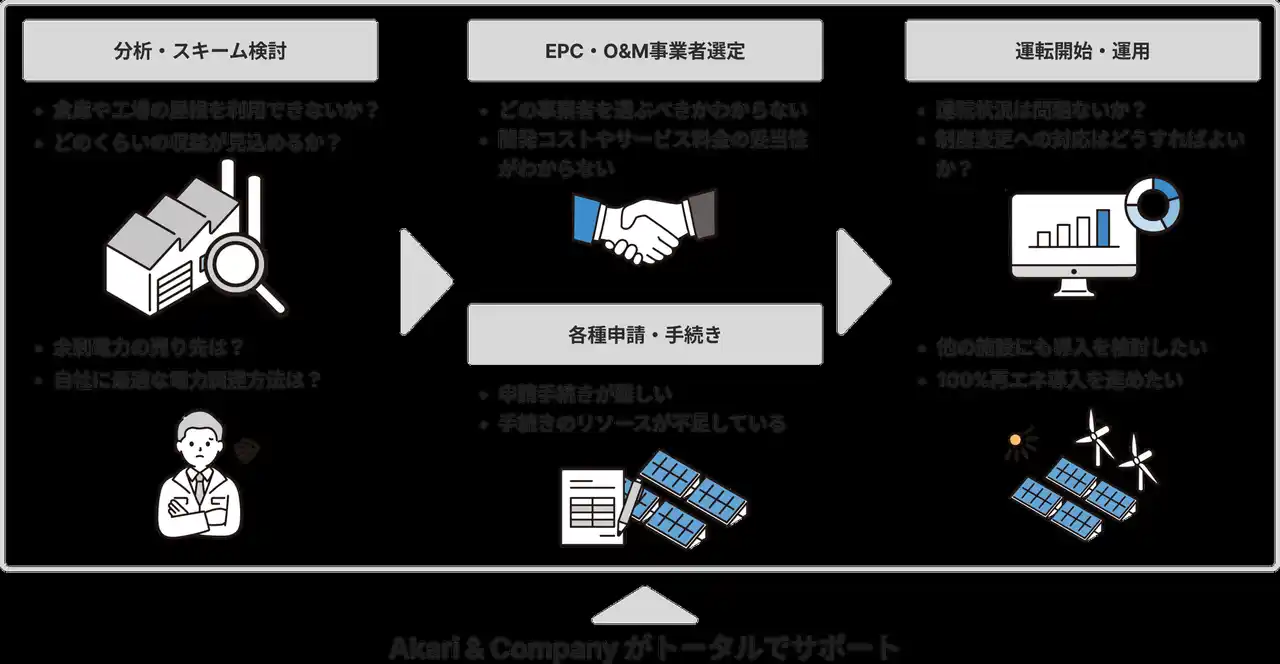 再エネ導入の最適解を提案｜コンサルティングサービスの提供開始