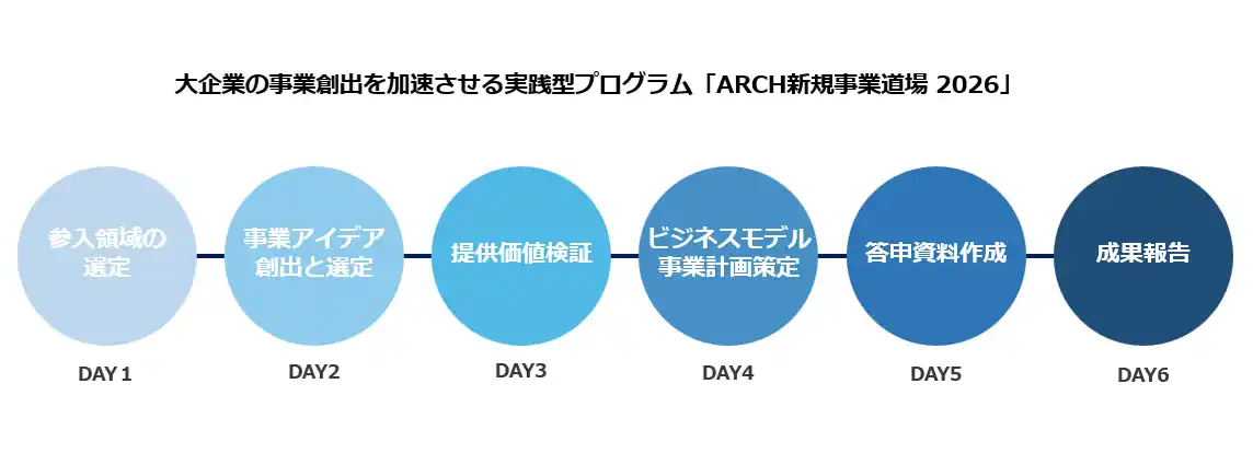 【パーソルキャリア株式会社】 パーソルキャリア「HiPro」と森ビル「ARCH」、大企業の事業創出を加速させる実践型プログラム「ARCH新規事業道場 2026」を開講