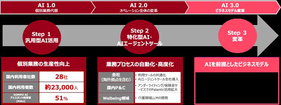【ＳＯＭＰＯホールディングス株式会社】 国内グループ会社社員約３０,０００人を対象にAIエージェント導入開始