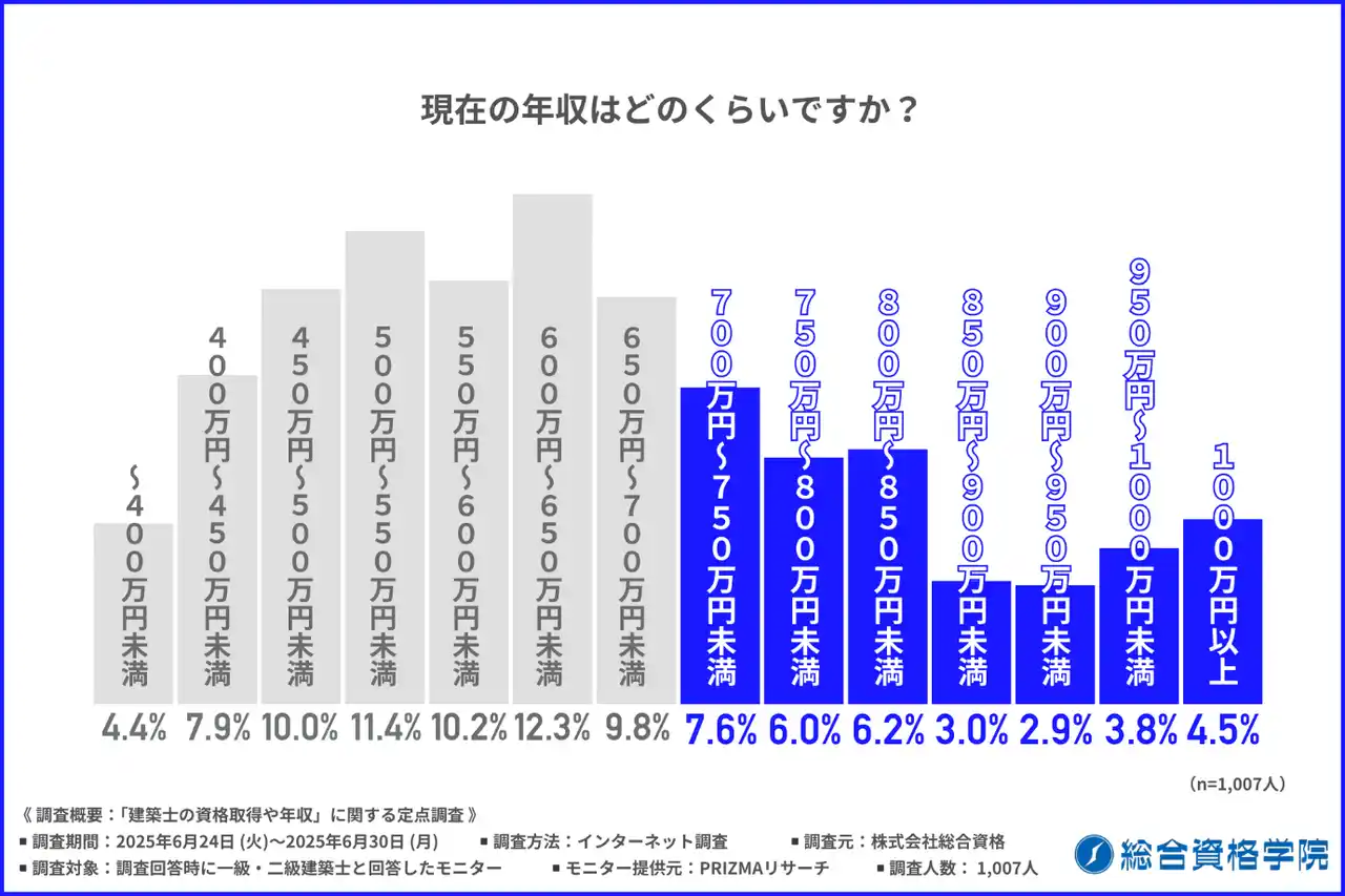 【建築士の収入・キャリア調査2025】年収700万円以上の層が拡大！ 資格取得が“待遇格差”の分岐点に？建築士1,007人に聞いた、収入・昇進・勉強法のリアルと「ストレート合格」に近づく学習環境とは？