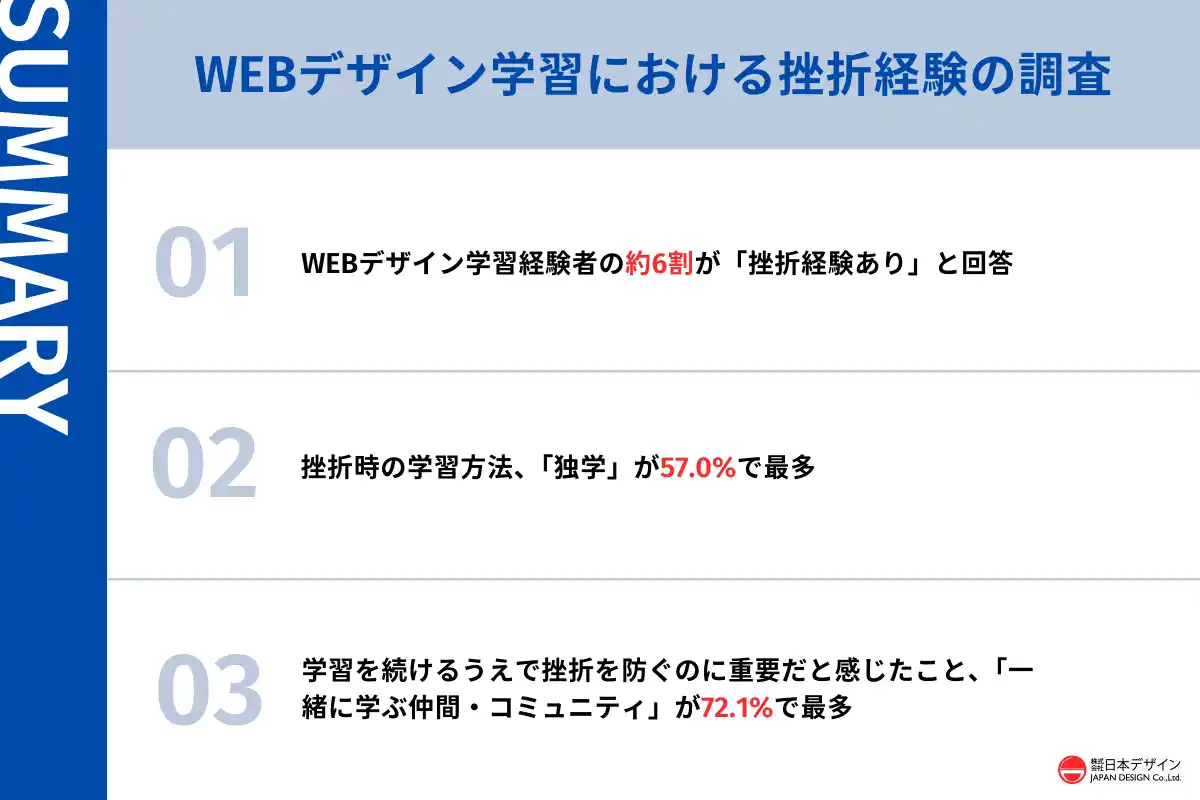 【株式会社日本デザイン】 WEBデザイン学習者の6割が挫折を経験。挫折時の勉強法は独学が57%で最多。約7割が継続に重要と回答したこととは。
