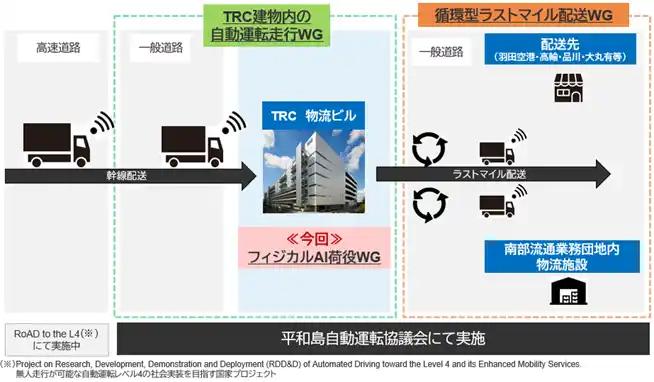 【株式会社東京流通センター】 TRC東京流通センター拠点「平和島自動運転協議会」フィジカルAI荷役WGを発足