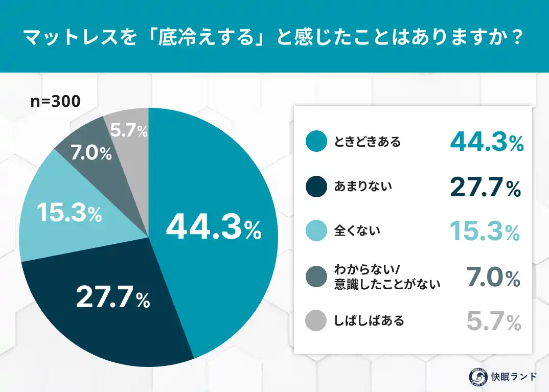 「冬のマットレスは冷たい」約5割が実感！冬の“底冷え睡眠”とマットレス選びの落とし穴