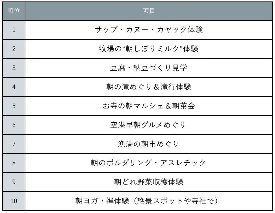【株式会社リクルート】 『じゃらん』ユニークな体験ができる朝活ランキング