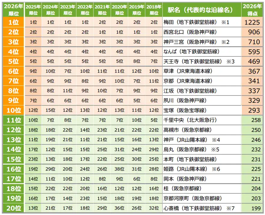 【株式会社リクルート】 「SUUMO住みたい街ランキング2026 関西版」