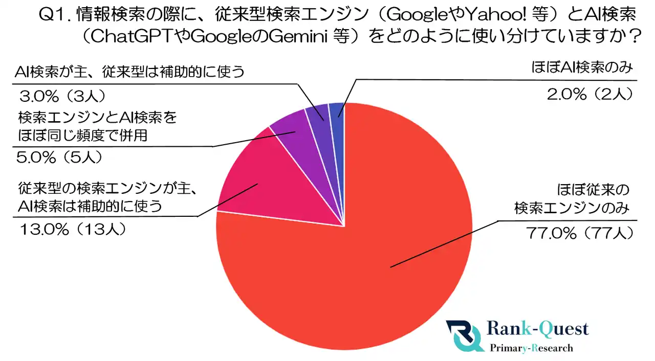 【前編】50代100人が語る「AI検索と従来型検索(Google等)」のリアルな使い分け実態と信頼性|SEO会社ランクエスト調べ
