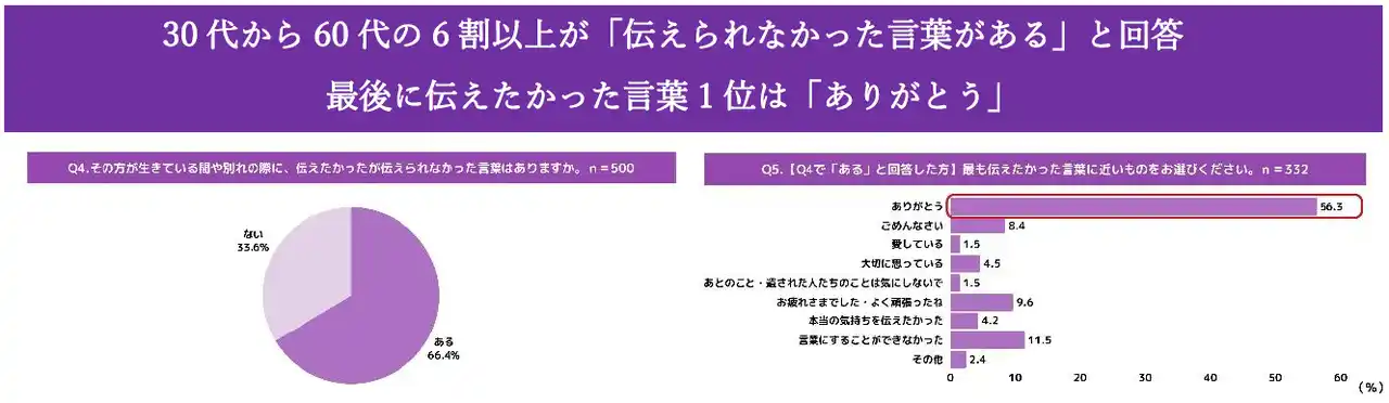 【燦ホールディングス株式会社】 後悔しない「最後の別れ」とは？30～60代の6割以上が「伝えられなかった言葉がある」と回答