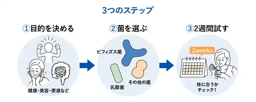 ヨーグルト選び3つのステップ