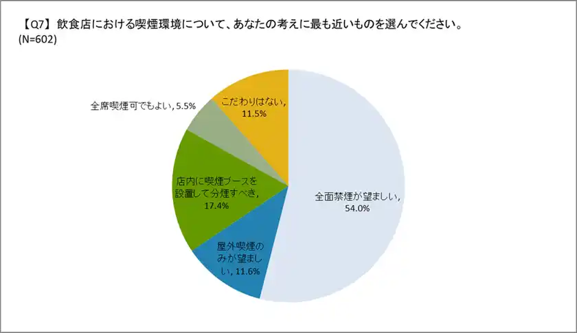 理想とする喫煙環境