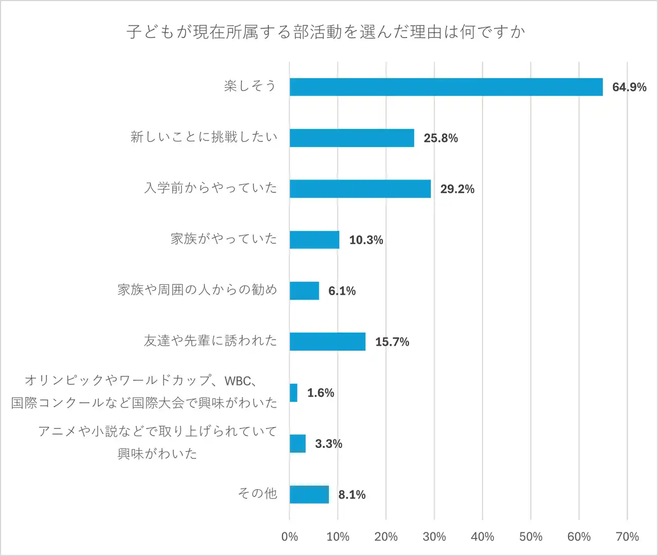 中学の部活動のメリットは体力向上・協調性・人間関係　外部コーチや指導員は増加傾向