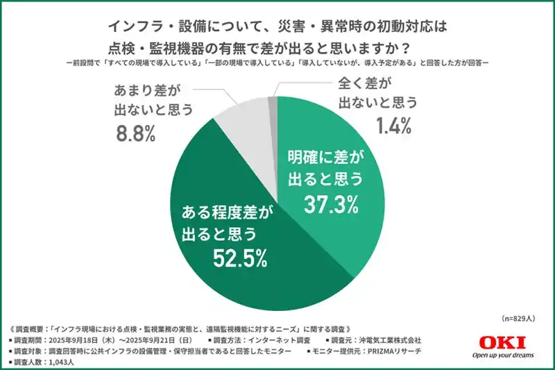 【OKI】 災害・異常時の初動対応、点検・監視機器の有無で約9割が「差が出る」と回答
