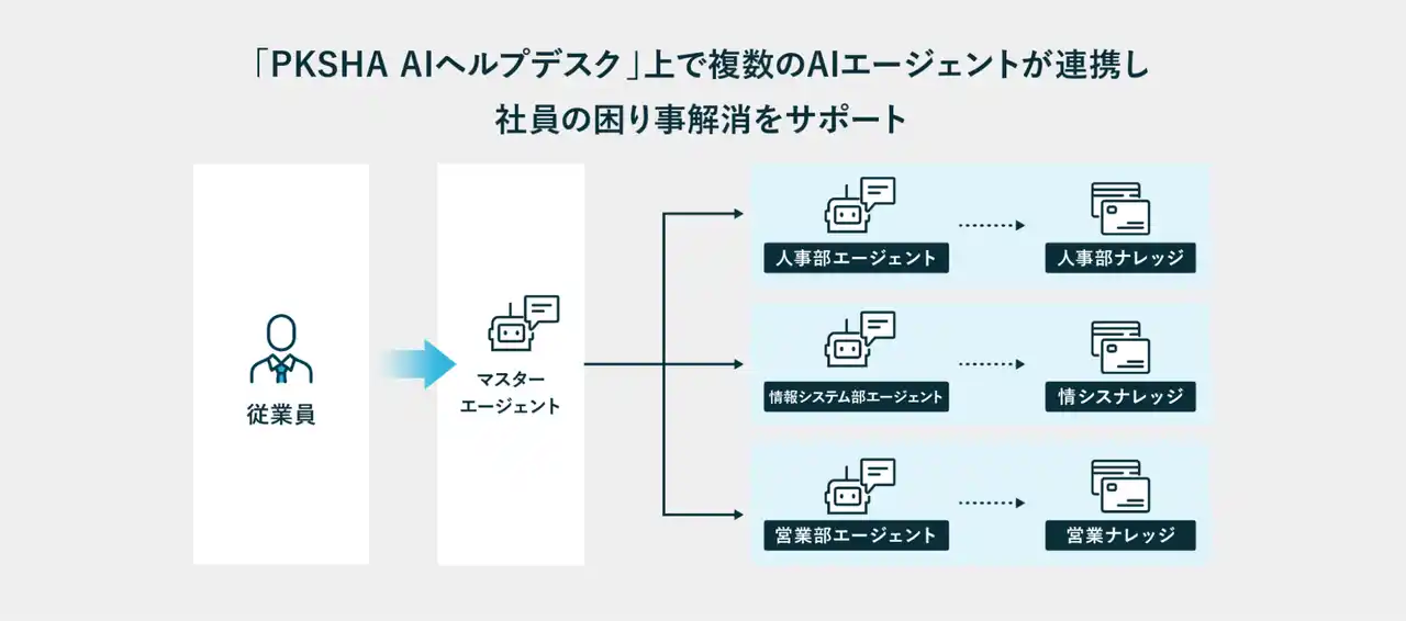 【パークシャテクノロジー】 「PKSHA AI ヘルプデスク」で複数のAIエージェントが連携するマルチエージェントをリリースー問い合わせ部署に迷う心理的・時間的ストレスをゼロに