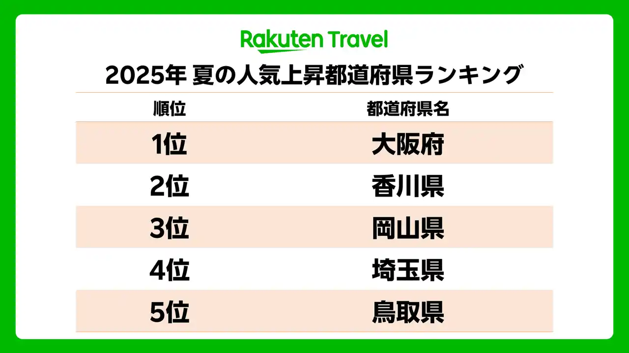 【楽天グループ株式会社】 「楽天トラベル」、2025年夏の人気上昇都道府県ランキングを発表