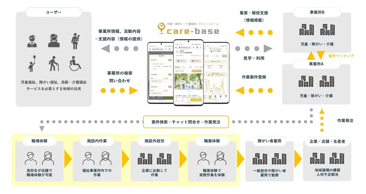 care-baseのWorkon機能に「18歳未満の職場体験」項目が新たに追加
