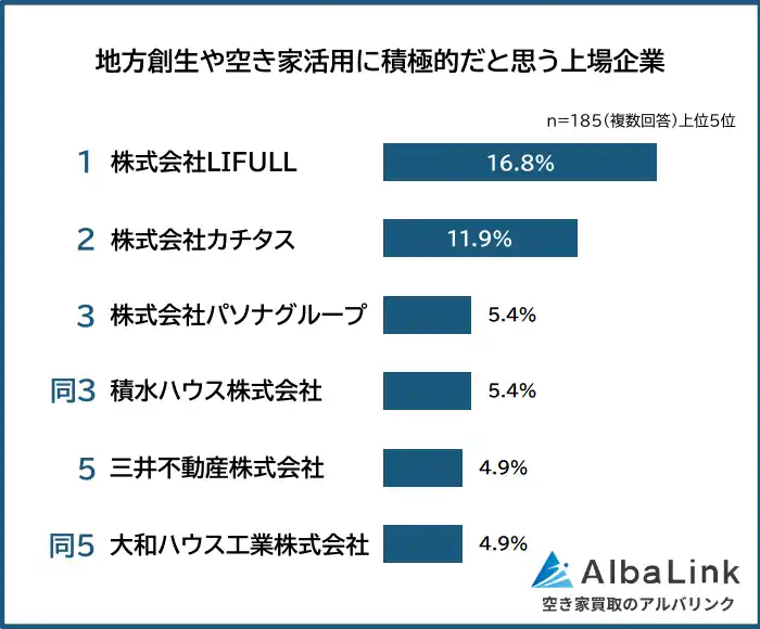 【株式会社AlbaLink】 【地方創生・空き家活用に積極的な上場企業ランキング】男女185人アンケート調査