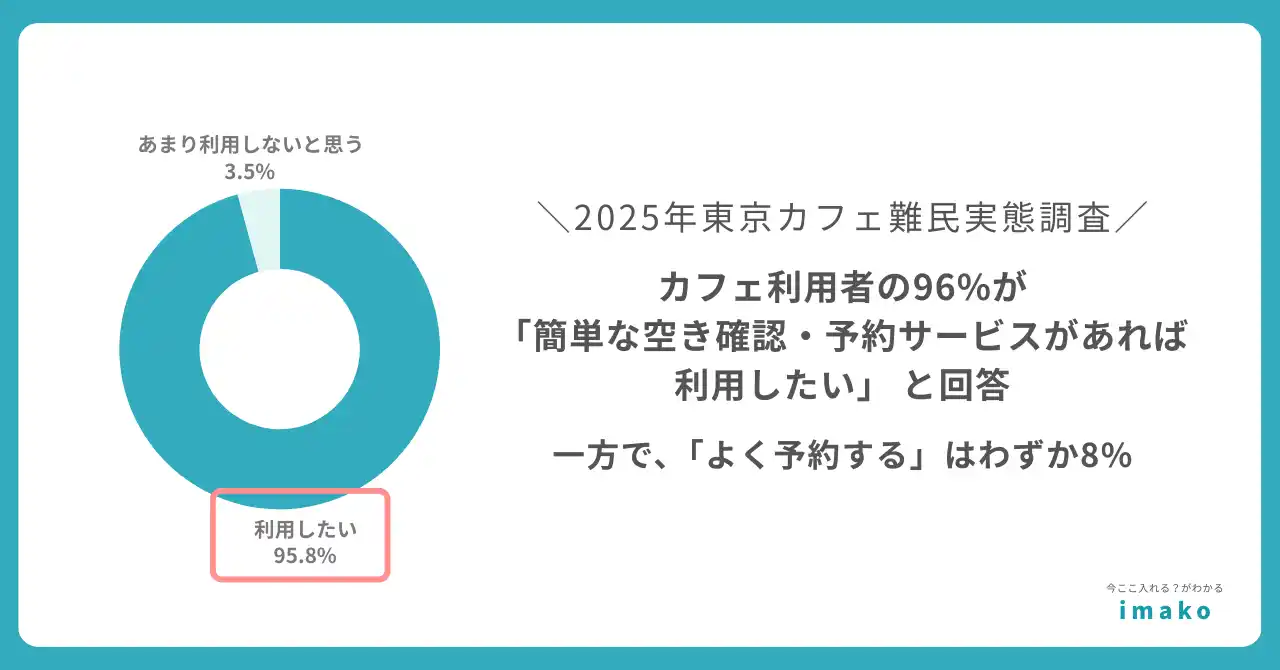 【株式会社imako】 【調査リリース】カフェ利用者の96%が「簡単な空き確認・予約サービスがあれば利用したい」 一方で、予約実施率は低く潜在ニーズと現実に大きなギャップ