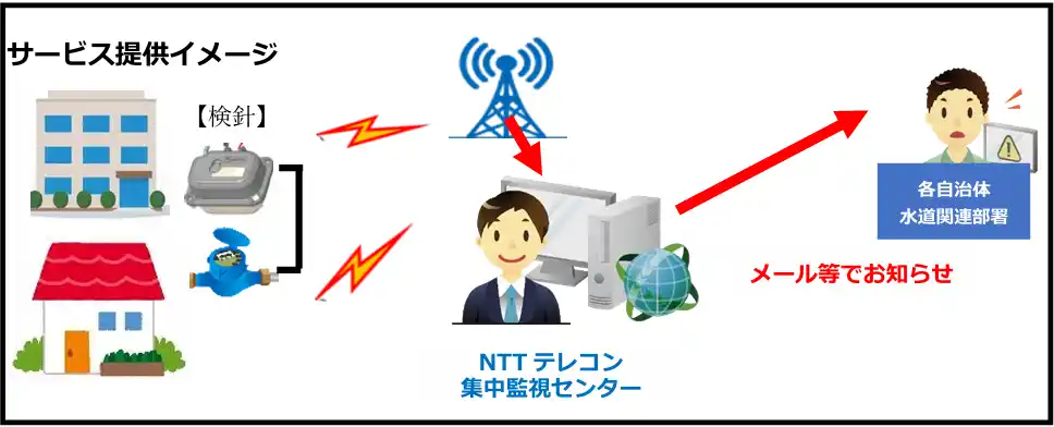 【エヌ・ティ・ティテレコン株式会社】 奄美群島９自治体と、NTT西日本鹿児島支店、NTTテレコン九州支店による「水道スマートメーター実証実験」に伴う協定を締結