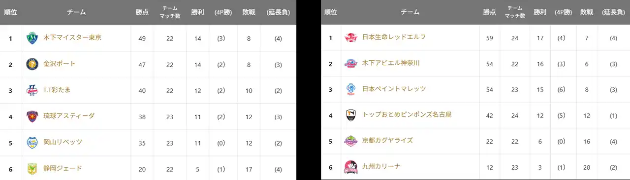 【卓球のＴリーグ】 前週試合結果＆次回開催見どころ　2月27日版