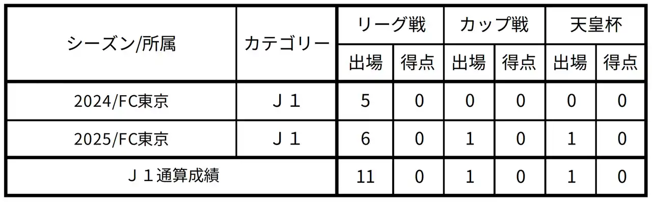 【FC東京】エヴェルトン ガウディーノ選手 ミラソウFC(ブラジル)へ期限付き移籍のお知らせ