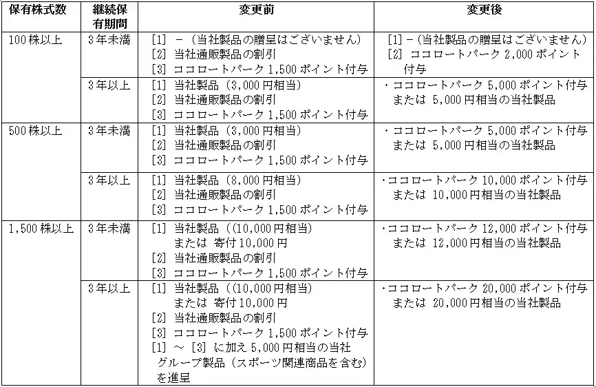 【ロート製薬株式会社】 株主優待制度の拡充に関するお知らせ