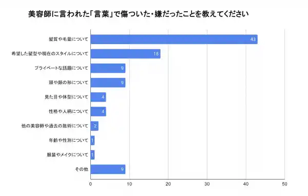 4割以上が「髪質や毛量」についての言葉で傷ついた経験あり「美容師に言われた言葉で傷ついた・嫌だったことを教えてください」のアンケート調査