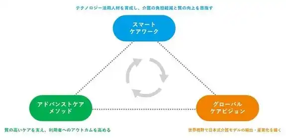 【善光総研】 ～介護人材の不足など社会課題を解決し、持続可能な“未来型介護”の実現を目指す！～「北九州超スマートケアコンソーシアム」を設立2025年7月25日より、本格活動を開始 !!